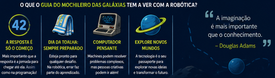 Infográfico ilustrativo conectando Guia do Mochileiro das Galáxias, número 42, toalha, pensamento crítico, robótica educacional e inteligência artificial.